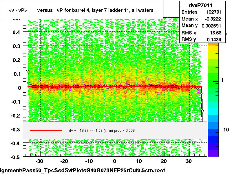 <v - vP>       versus   vP for barrel 4, layer 7 ladder 11, all wafers