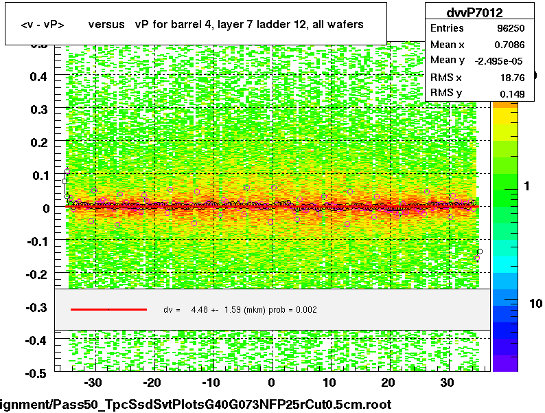 <v - vP>       versus   vP for barrel 4, layer 7 ladder 12, all wafers