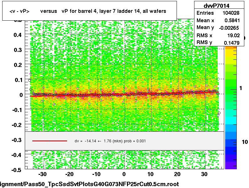 <v - vP>       versus   vP for barrel 4, layer 7 ladder 14, all wafers