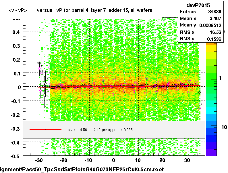 <v - vP>       versus   vP for barrel 4, layer 7 ladder 15, all wafers