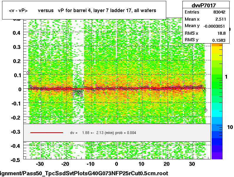 <v - vP>       versus   vP for barrel 4, layer 7 ladder 17, all wafers