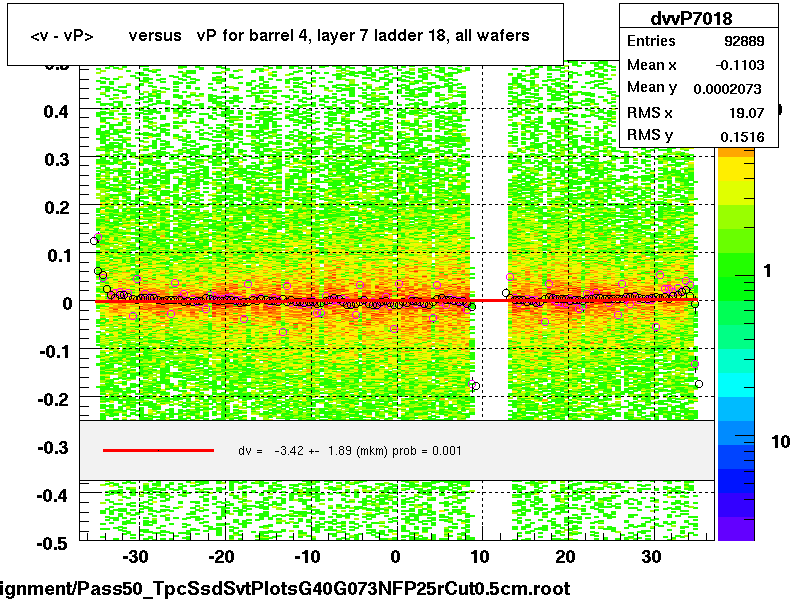 <v - vP>       versus   vP for barrel 4, layer 7 ladder 18, all wafers