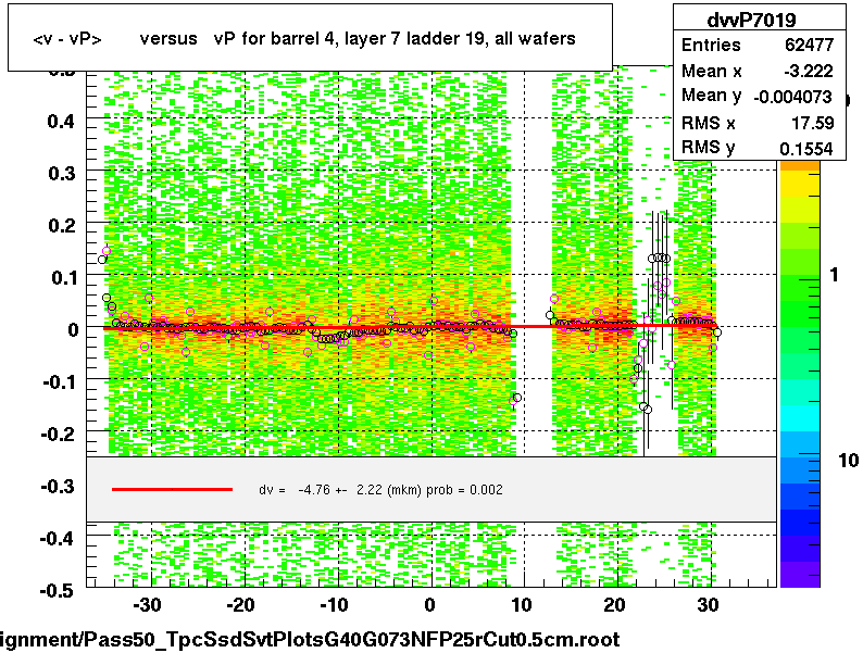 <v - vP>       versus   vP for barrel 4, layer 7 ladder 19, all wafers