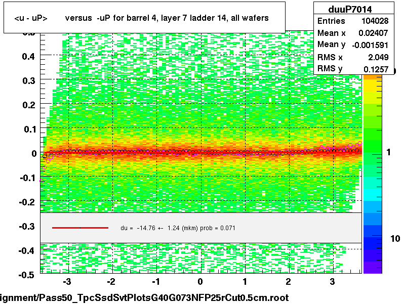 <u - uP>       versus  -uP for barrel 4, layer 7 ladder 14, all wafers