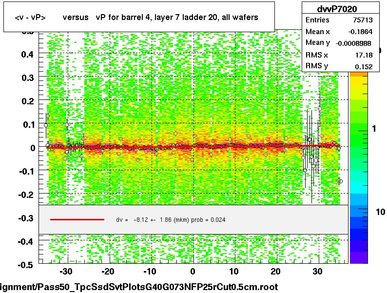 <v - vP>       versus   vP for barrel 4, layer 7 ladder 20, all wafers