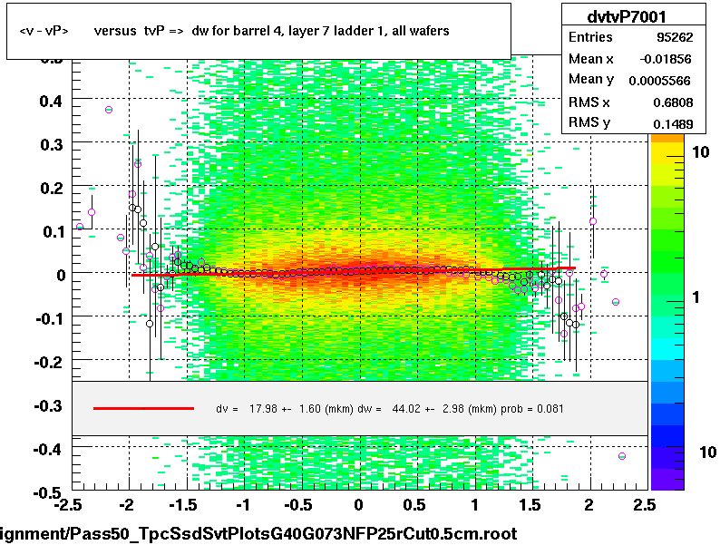 <v - vP>       versus  tvP =>  dw for barrel 4, layer 7 ladder 1, all wafers