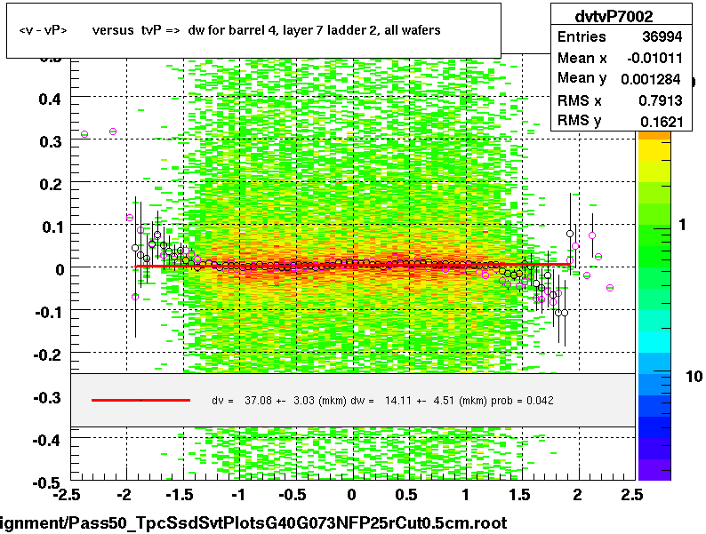 <v - vP>       versus  tvP =>  dw for barrel 4, layer 7 ladder 2, all wafers