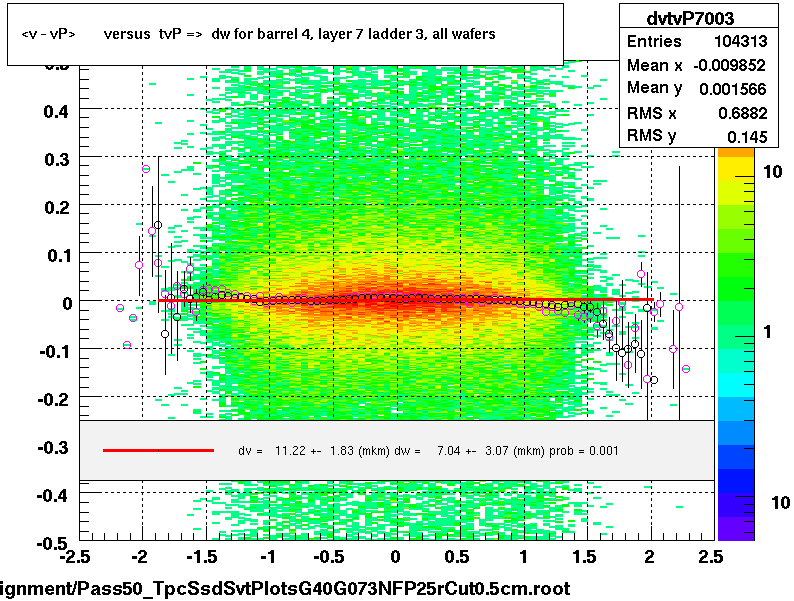 <v - vP>       versus  tvP =>  dw for barrel 4, layer 7 ladder 3, all wafers