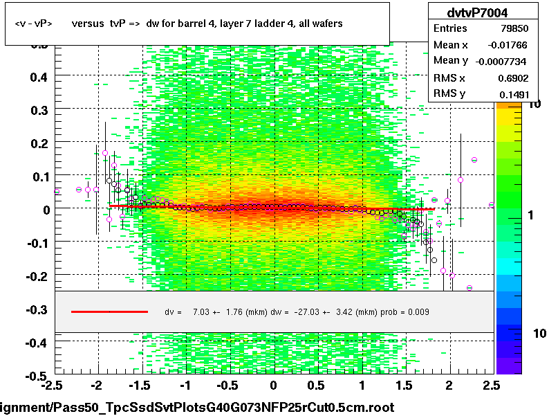 <v - vP>       versus  tvP =>  dw for barrel 4, layer 7 ladder 4, all wafers