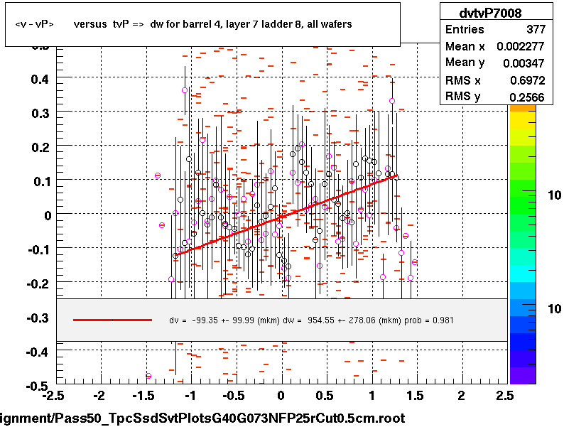 <v - vP>       versus  tvP =>  dw for barrel 4, layer 7 ladder 8, all wafers