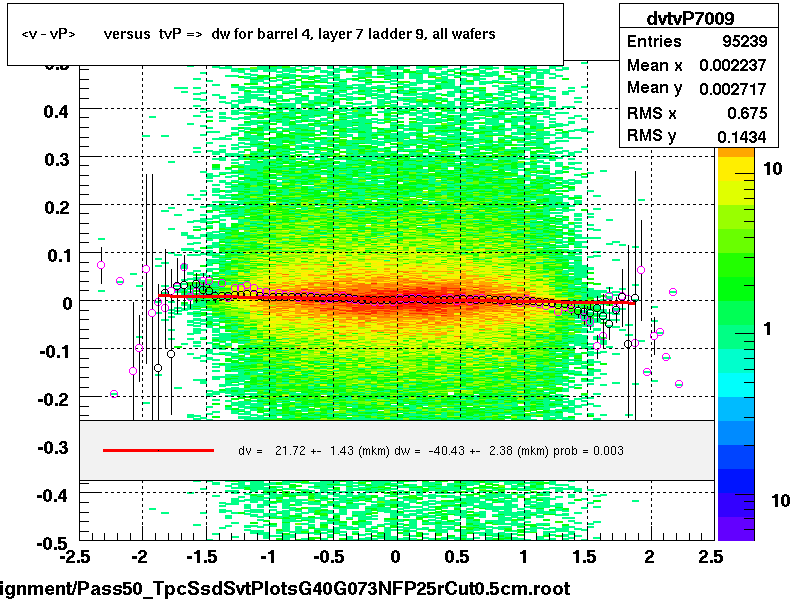 <v - vP>       versus  tvP =>  dw for barrel 4, layer 7 ladder 9, all wafers