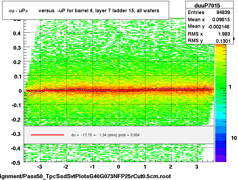 <u - uP>       versus  -uP for barrel 4, layer 7 ladder 15, all wafers