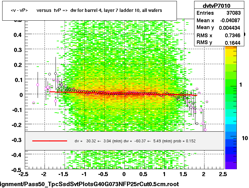 <v - vP>       versus  tvP =>  dw for barrel 4, layer 7 ladder 10, all wafers