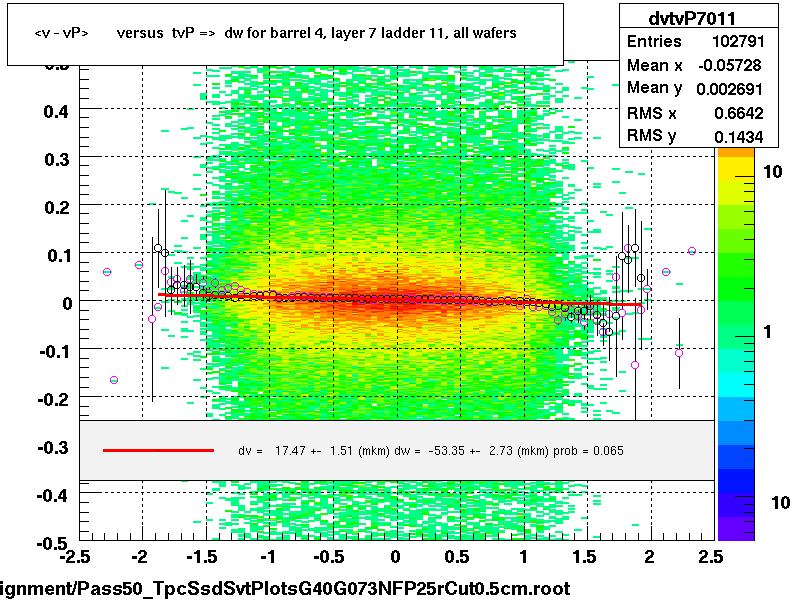 <v - vP>       versus  tvP =>  dw for barrel 4, layer 7 ladder 11, all wafers