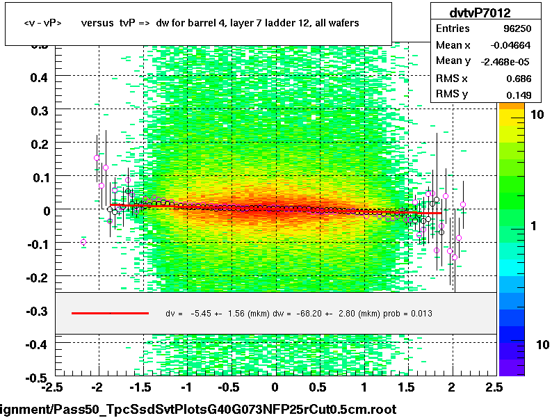 <v - vP>       versus  tvP =>  dw for barrel 4, layer 7 ladder 12, all wafers