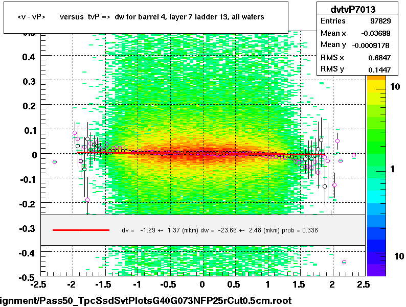 <v - vP>       versus  tvP =>  dw for barrel 4, layer 7 ladder 13, all wafers