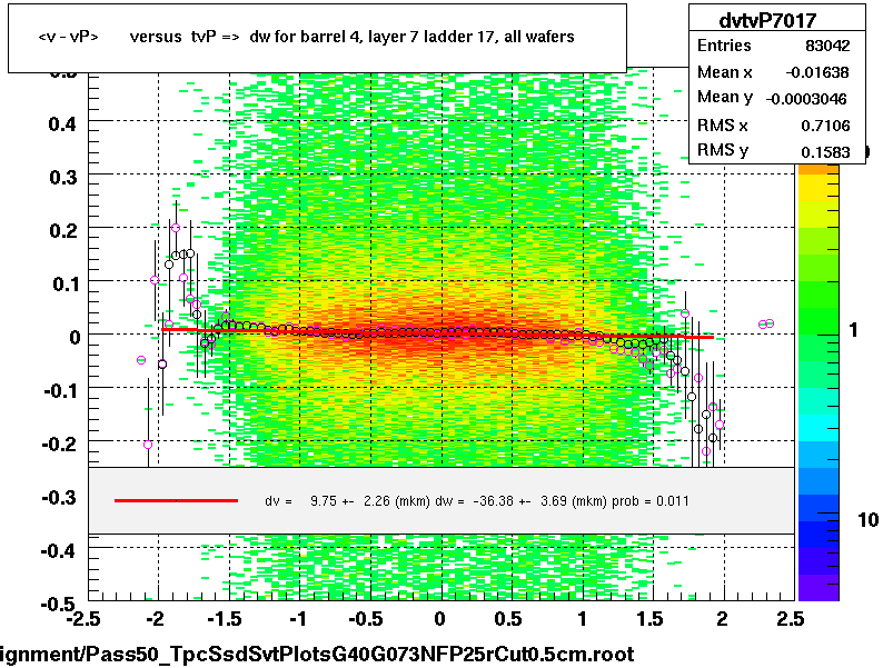 <v - vP>       versus  tvP =>  dw for barrel 4, layer 7 ladder 17, all wafers