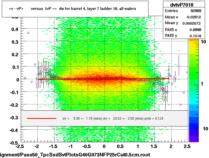 <v - vP>       versus  tvP =>  dw for barrel 4, layer 7 ladder 18, all wafers