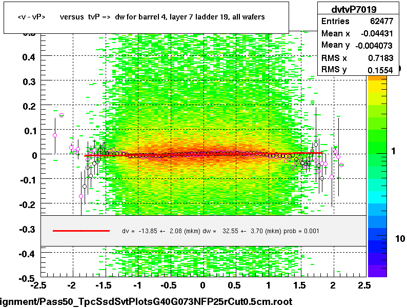 <v - vP>       versus  tvP =>  dw for barrel 4, layer 7 ladder 19, all wafers