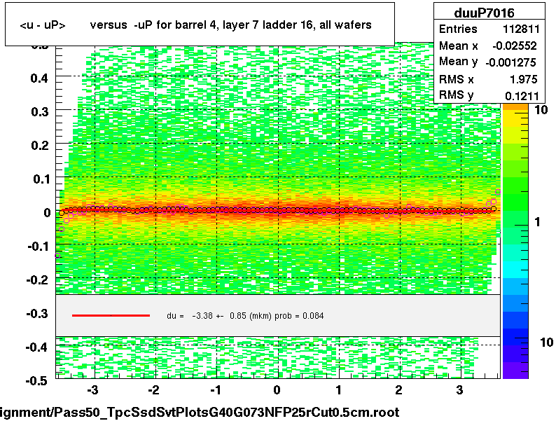 <u - uP>       versus  -uP for barrel 4, layer 7 ladder 16, all wafers