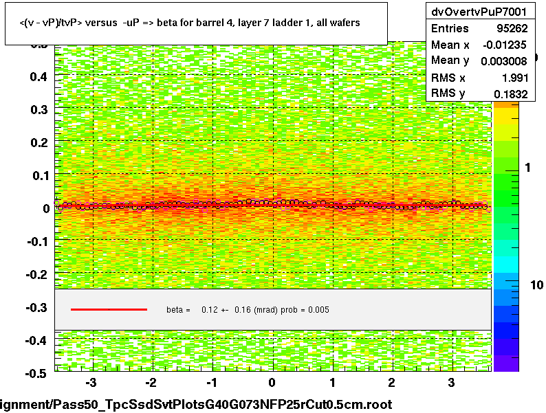 <(v - vP)/tvP> versus  -uP => beta for barrel 4, layer 7 ladder 1, all wafers