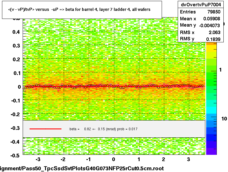 <(v - vP)/tvP> versus  -uP => beta for barrel 4, layer 7 ladder 4, all wafers