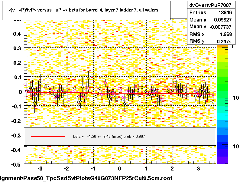 <(v - vP)/tvP> versus  -uP => beta for barrel 4, layer 7 ladder 7, all wafers