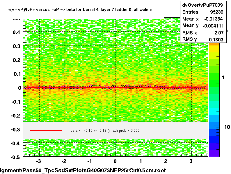 <(v - vP)/tvP> versus  -uP => beta for barrel 4, layer 7 ladder 9, all wafers