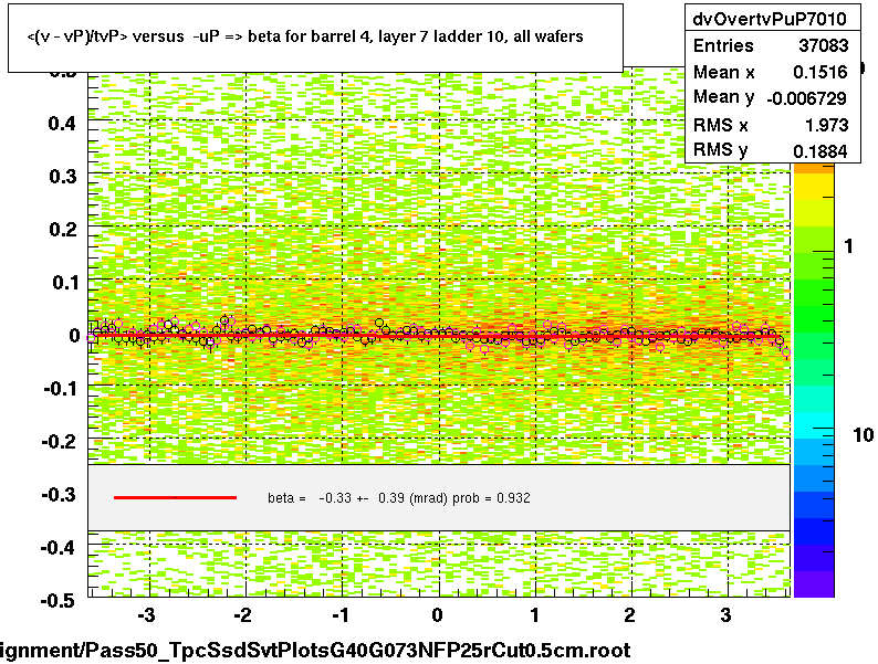 <(v - vP)/tvP> versus  -uP => beta for barrel 4, layer 7 ladder 10, all wafers