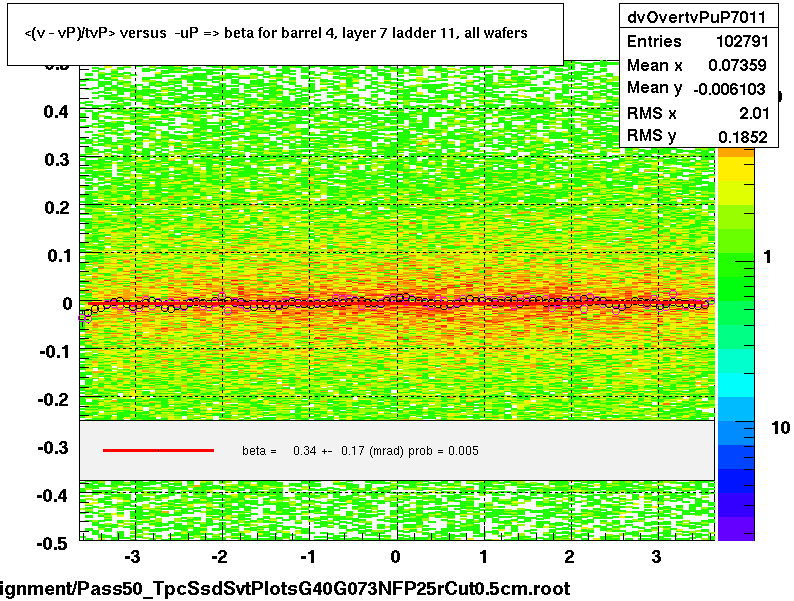 <(v - vP)/tvP> versus  -uP => beta for barrel 4, layer 7 ladder 11, all wafers