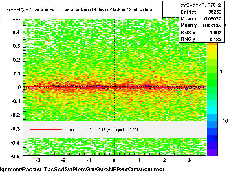 <(v - vP)/tvP> versus  -uP => beta for barrel 4, layer 7 ladder 12, all wafers