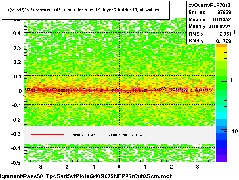 <(v - vP)/tvP> versus  -uP => beta for barrel 4, layer 7 ladder 13, all wafers