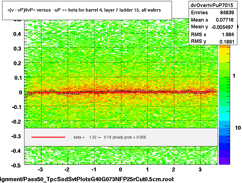 <(v - vP)/tvP> versus  -uP => beta for barrel 4, layer 7 ladder 15, all wafers