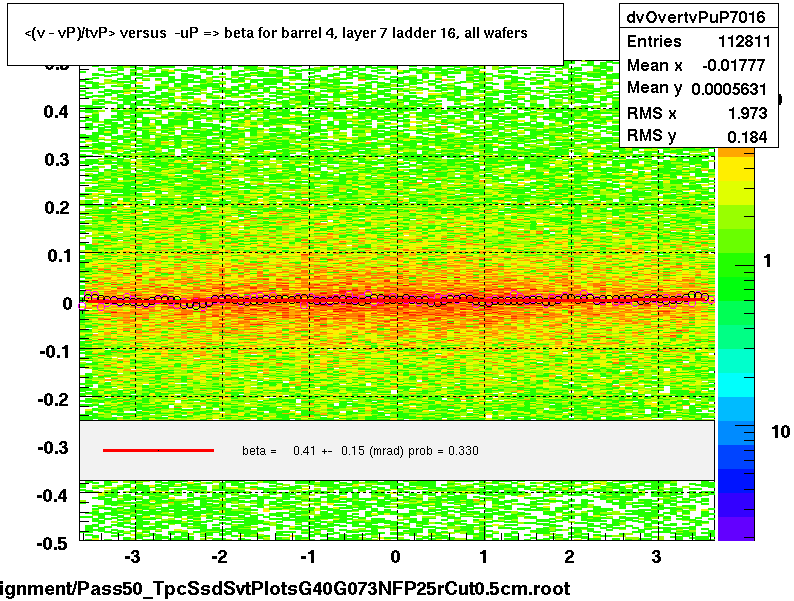 <(v - vP)/tvP> versus  -uP => beta for barrel 4, layer 7 ladder 16, all wafers