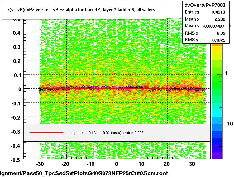 <(v - vP)/tvP> versus   vP => alpha for barrel 4, layer 7 ladder 3, all wafers