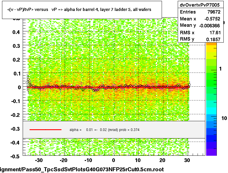 <(v - vP)/tvP> versus   vP => alpha for barrel 4, layer 7 ladder 5, all wafers