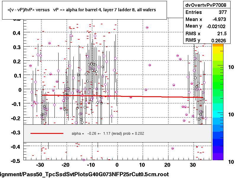 <(v - vP)/tvP> versus   vP => alpha for barrel 4, layer 7 ladder 8, all wafers