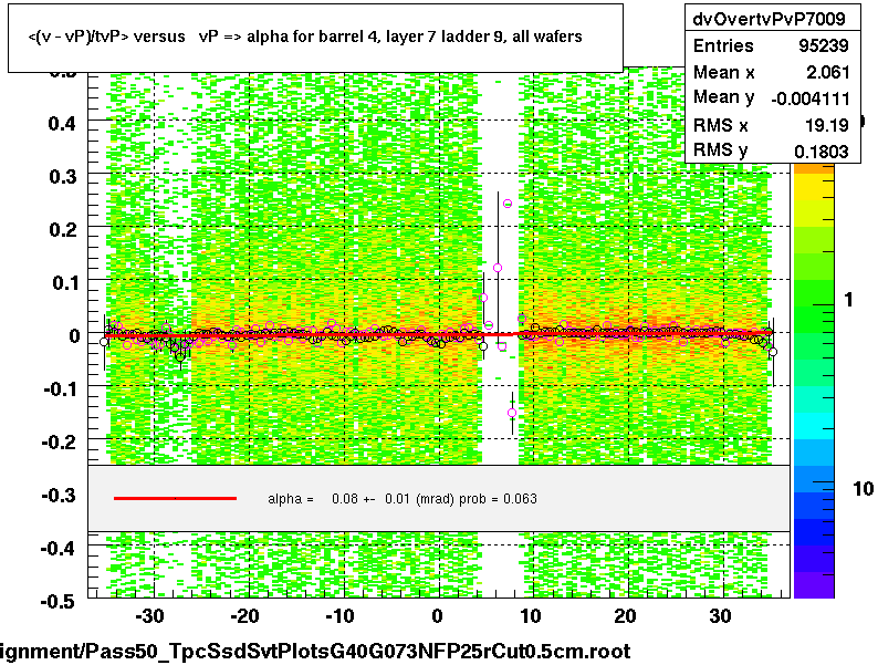 <(v - vP)/tvP> versus   vP => alpha for barrel 4, layer 7 ladder 9, all wafers