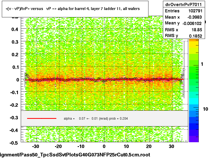 <(v - vP)/tvP> versus   vP => alpha for barrel 4, layer 7 ladder 11, all wafers