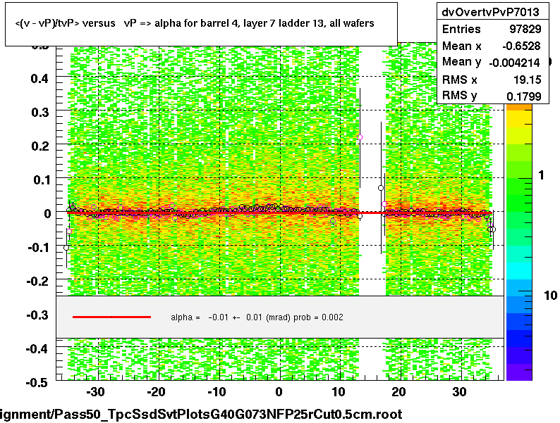 <(v - vP)/tvP> versus   vP => alpha for barrel 4, layer 7 ladder 13, all wafers