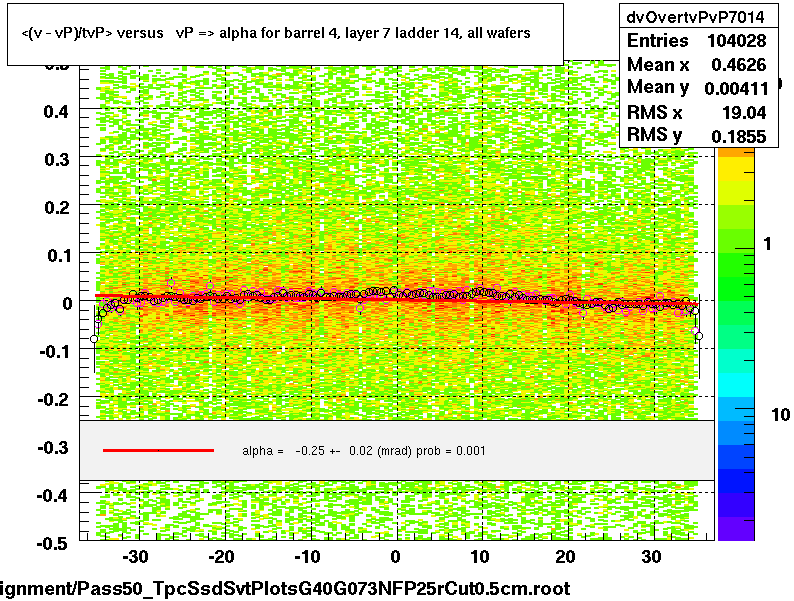 <(v - vP)/tvP> versus   vP => alpha for barrel 4, layer 7 ladder 14, all wafers