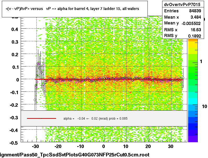 <(v - vP)/tvP> versus   vP => alpha for barrel 4, layer 7 ladder 15, all wafers