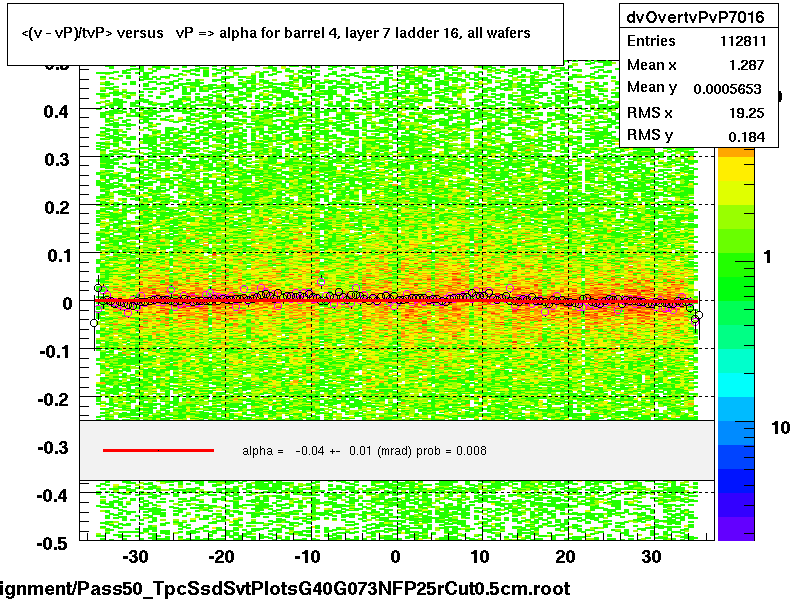 <(v - vP)/tvP> versus   vP => alpha for barrel 4, layer 7 ladder 16, all wafers