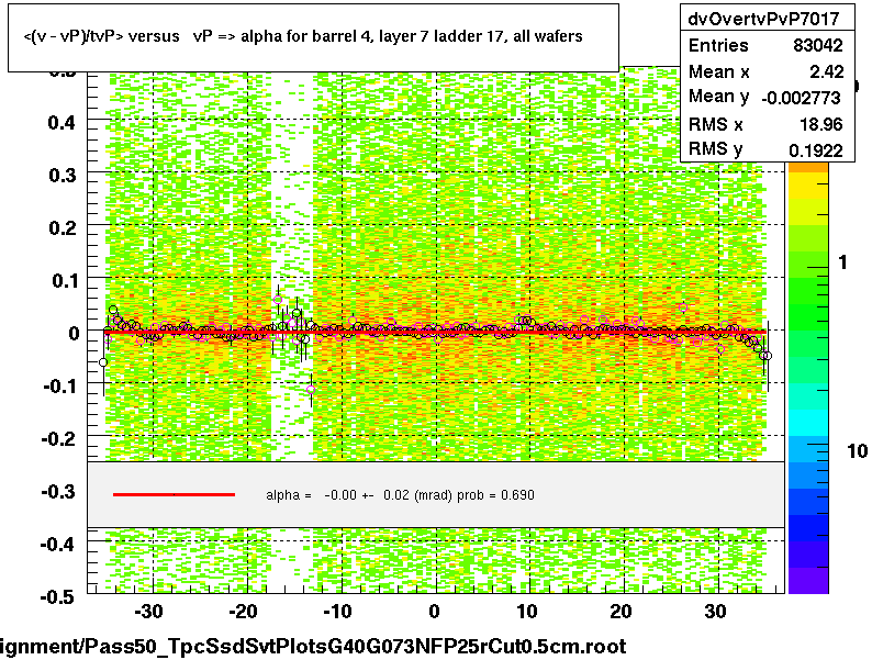 <(v - vP)/tvP> versus   vP => alpha for barrel 4, layer 7 ladder 17, all wafers