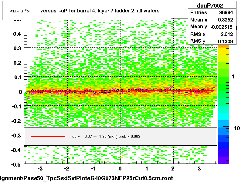 <u - uP>       versus  -uP for barrel 4, layer 7 ladder 2, all wafers