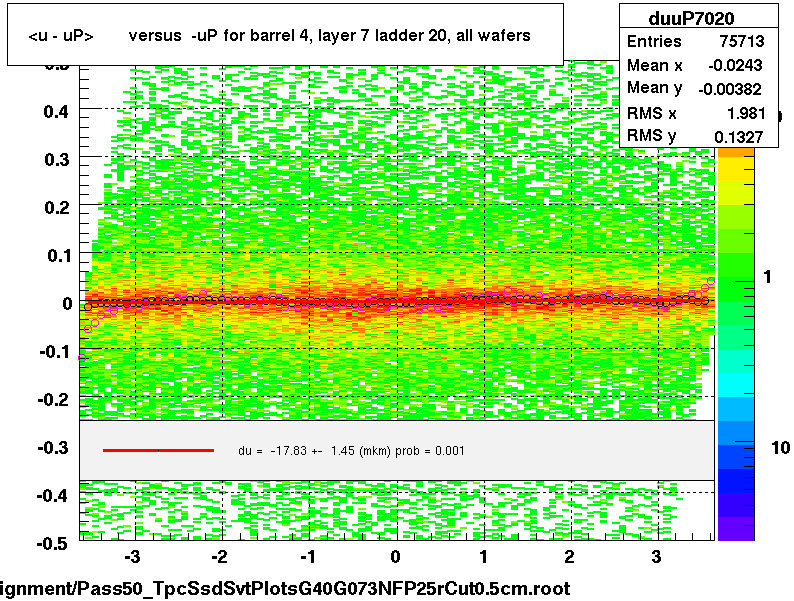 <u - uP>       versus  -uP for barrel 4, layer 7 ladder 20, all wafers