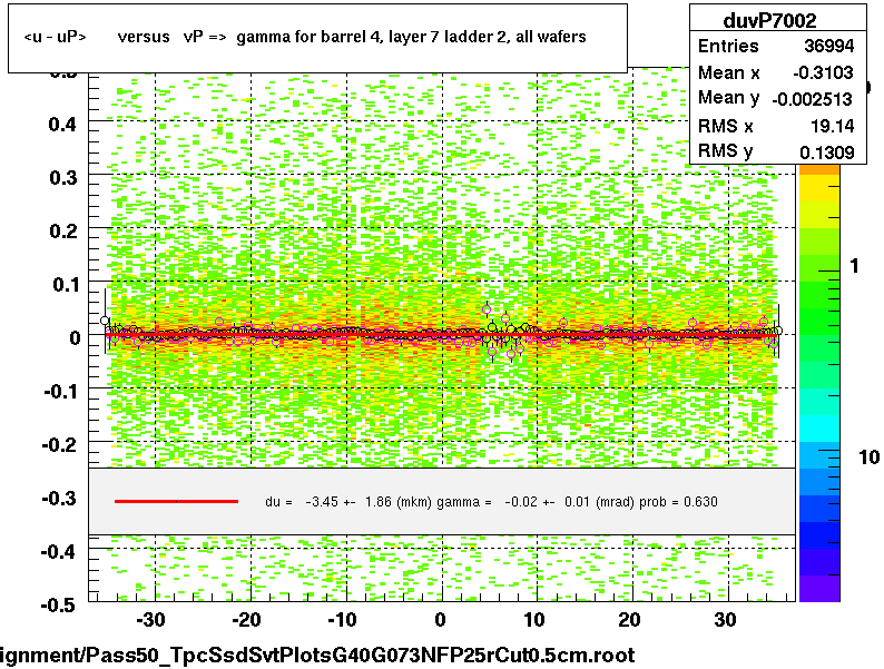 <u - uP>       versus   vP =>  gamma for barrel 4, layer 7 ladder 2, all wafers