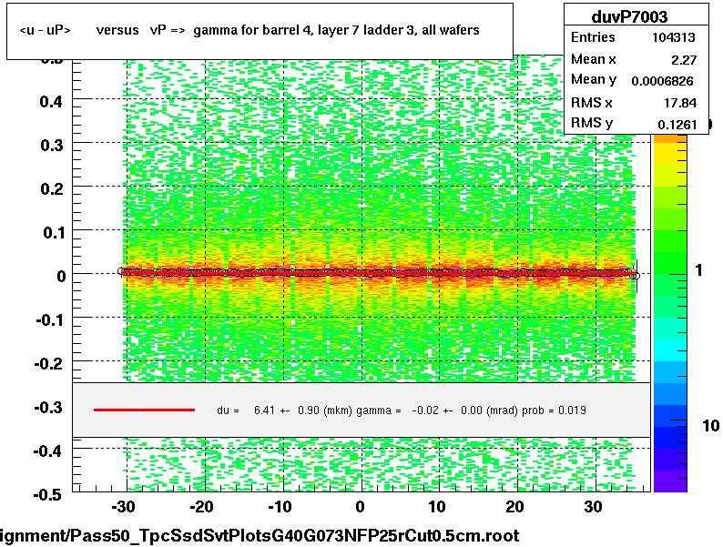 <u - uP>       versus   vP =>  gamma for barrel 4, layer 7 ladder 3, all wafers