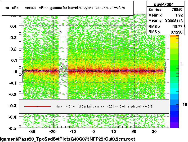 <u - uP>       versus   vP =>  gamma for barrel 4, layer 7 ladder 4, all wafers