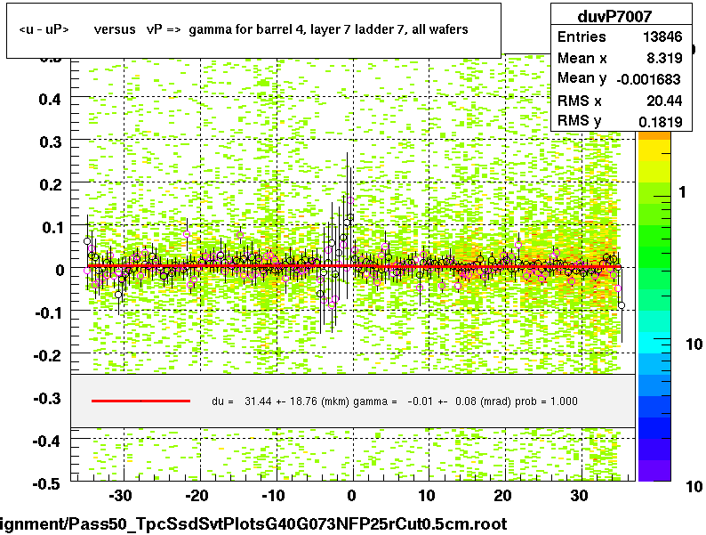 <u - uP>       versus   vP =>  gamma for barrel 4, layer 7 ladder 7, all wafers